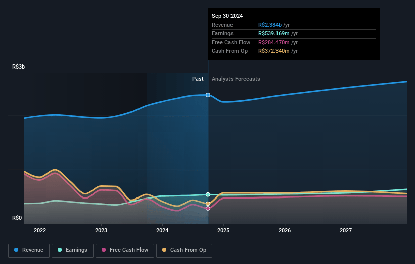 Odontoprev Earnings and Revenue Growth