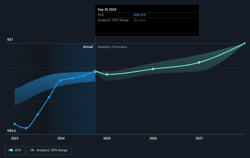 Odontoprev Future Earnings Per Share Growth