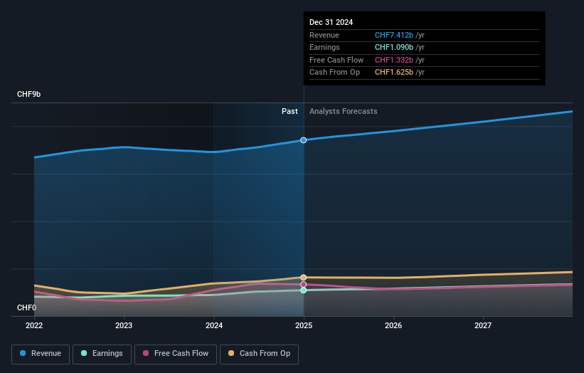 Givaudan Earnings and Revenue Growth