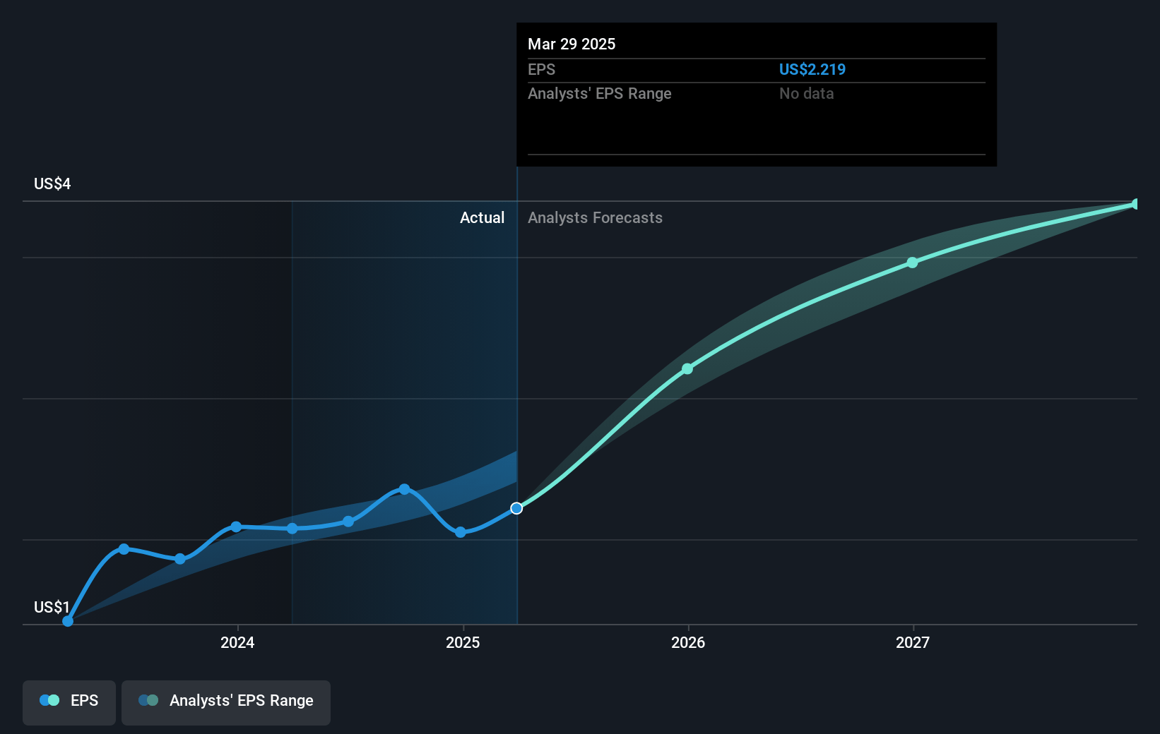 US Foods Holding Future Earnings Per Share Growth