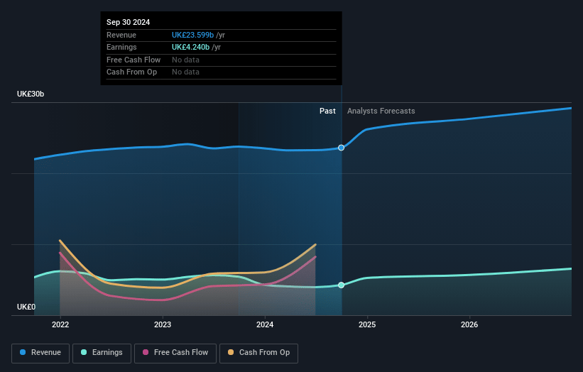 Barclays Earnings and Revenue Growth