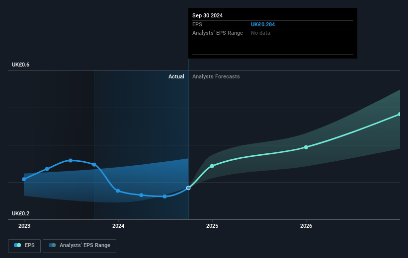 Barclays Future Earnings Per Share Growth