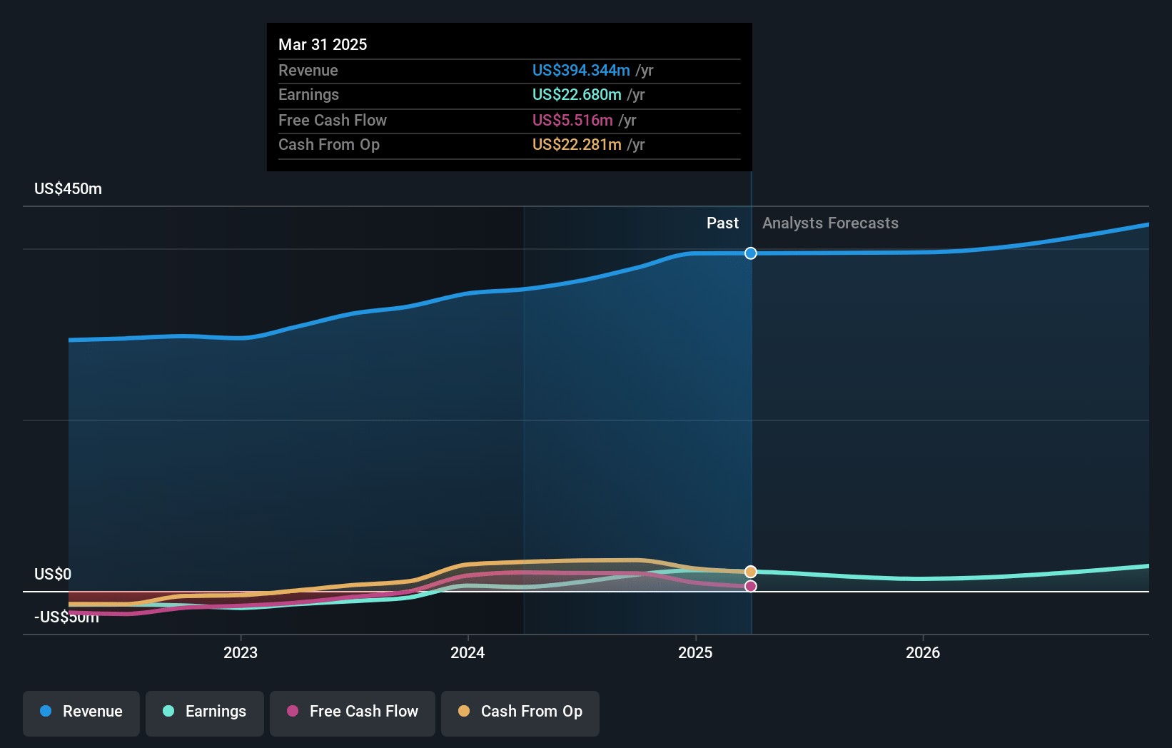 Ceragon Networks Earnings and Revenue Growth