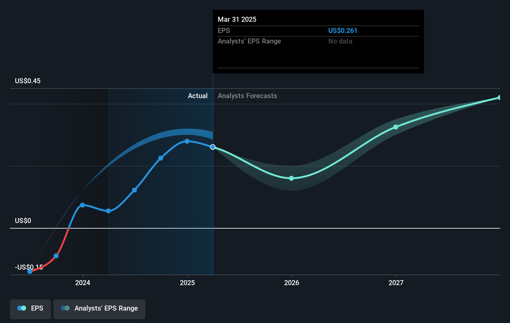 Ceragon Networks Future Earnings Per Share Growth