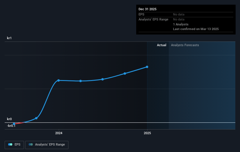 Morrow Bank Future Earnings Per Share Growth
