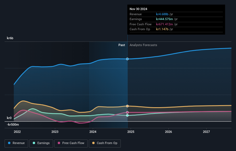 SkiStar Earnings and Revenue Growth