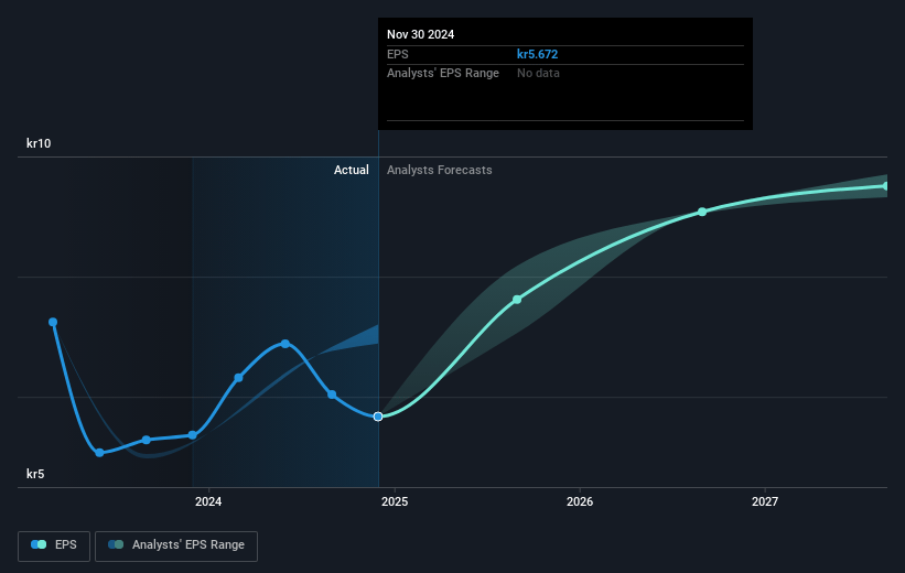 SkiStar Future Earnings Per Share Growth