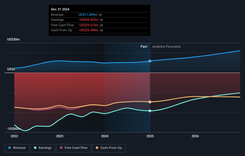 Jaguar Health Earnings and Revenue Growth