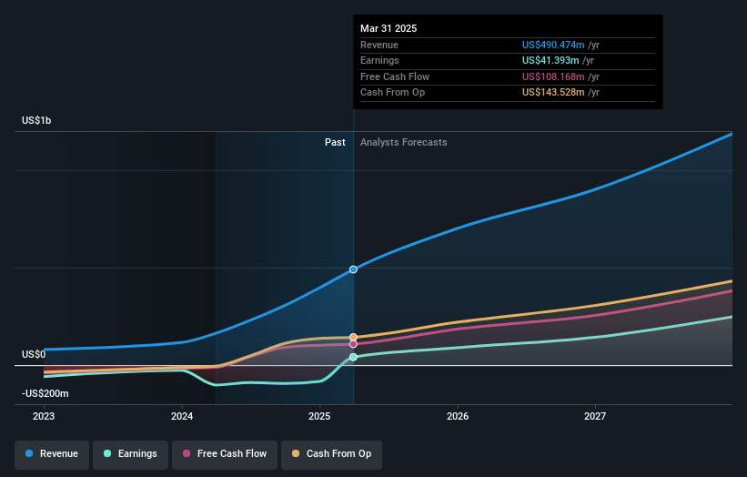 Astera Labs Earnings and Revenue Growth