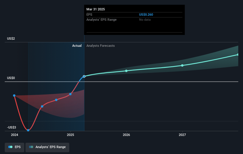 Astera Labs Future Earnings Per Share Growth