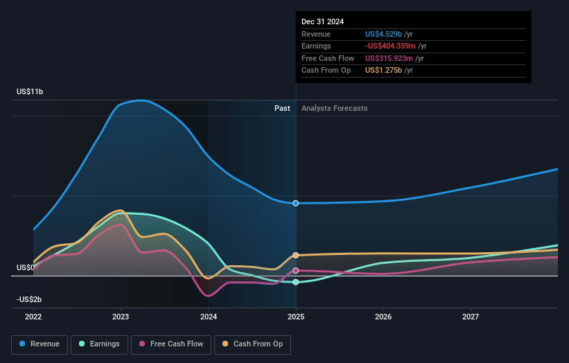 Sociedad Química y Minera de Chile Earnings and Revenue Growth