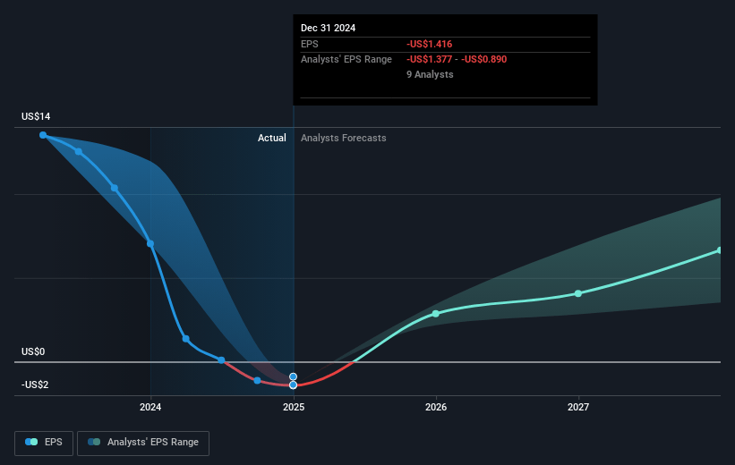 Sociedad Química y Minera de Chile Future Earnings Per Share Growth