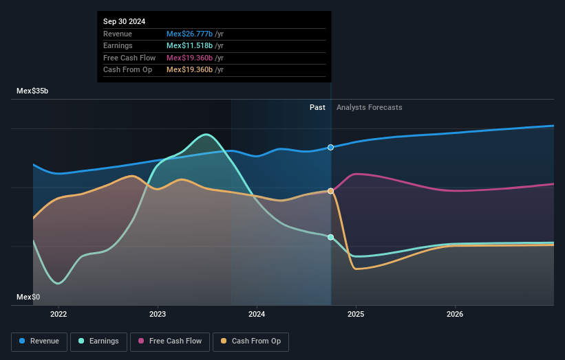 Fibra UNO Earnings and Revenue Growth