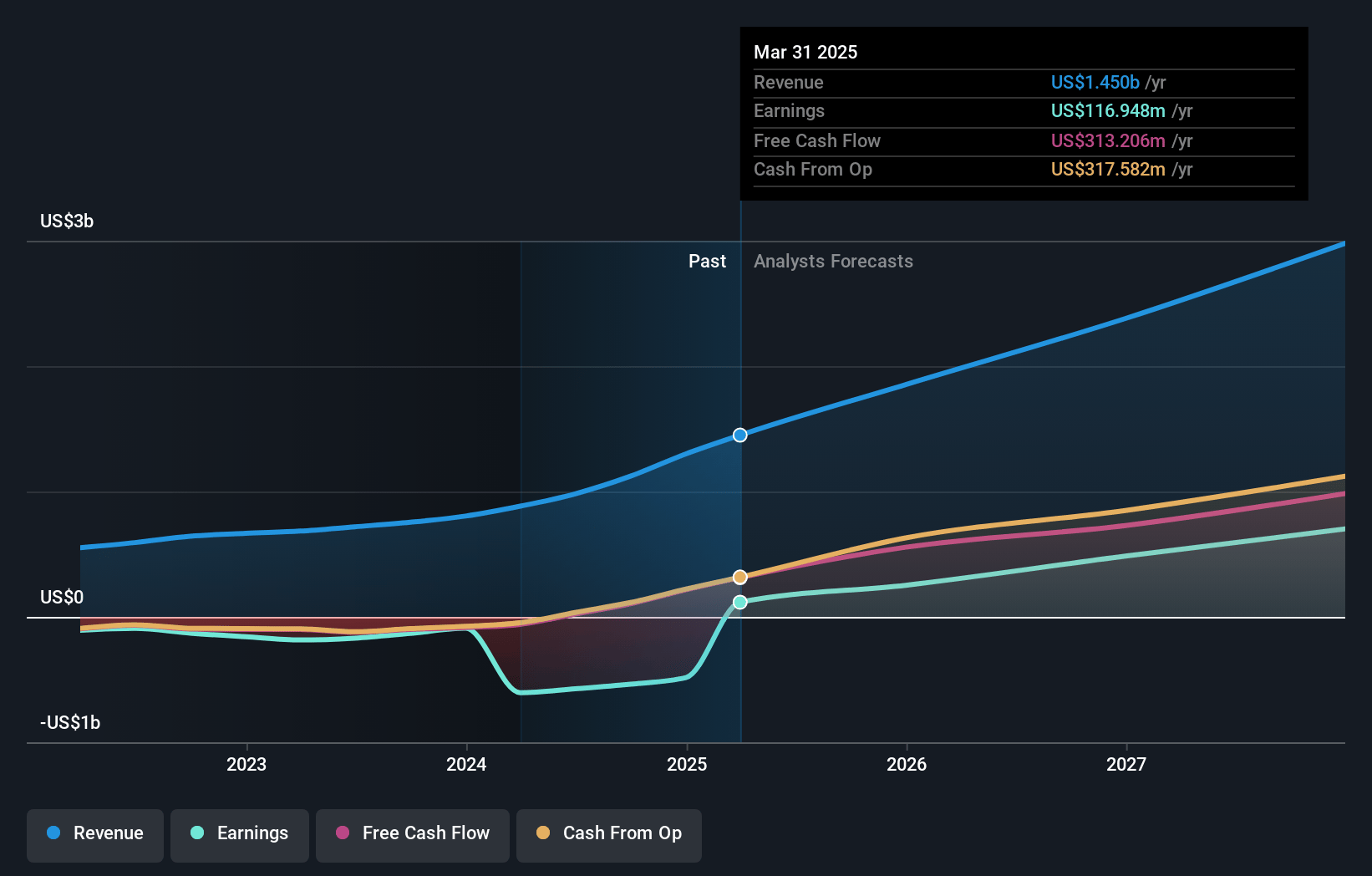 Reddit Earnings and Revenue Growth