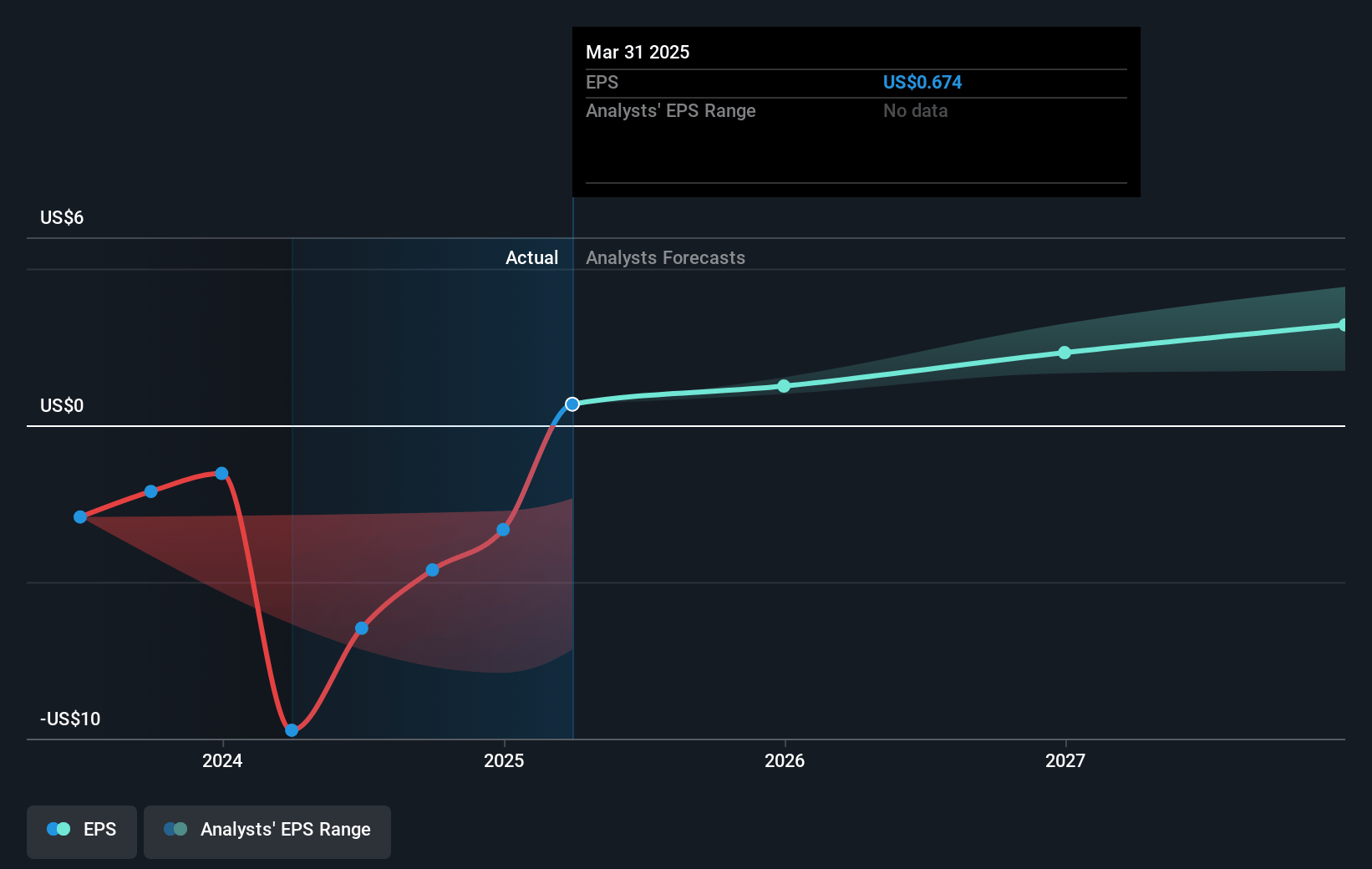 Reddit Future Earnings Per Share Growth