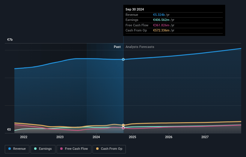 GEA Group Earnings and Revenue Growth