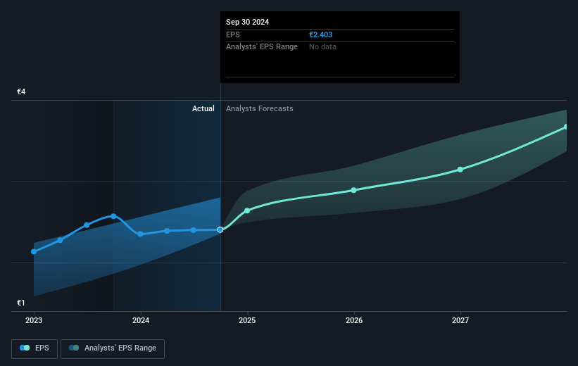 GEA Group Future Earnings Per Share Growth