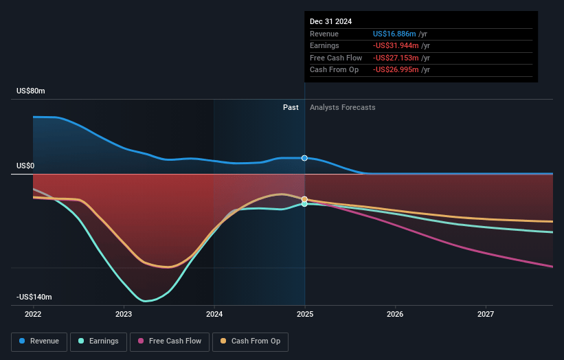 Veru Earnings and Revenue Growth