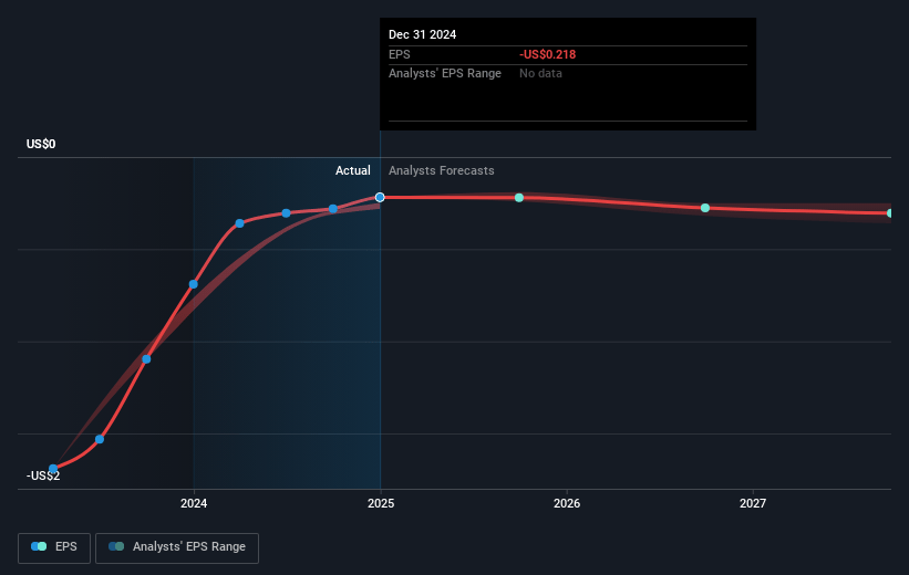 Veru Future Earnings Per Share Growth