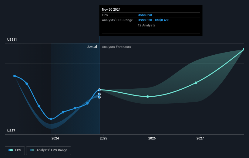 KB Home Future Earnings Per Share Growth