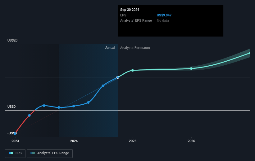 Sezzle Future Earnings Per Share Growth