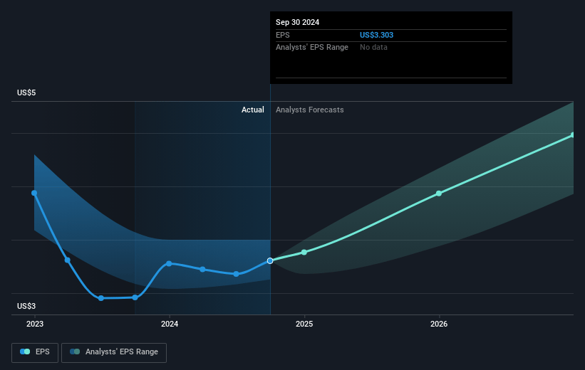 Abbott Laboratories Future Earnings Per Share Growth