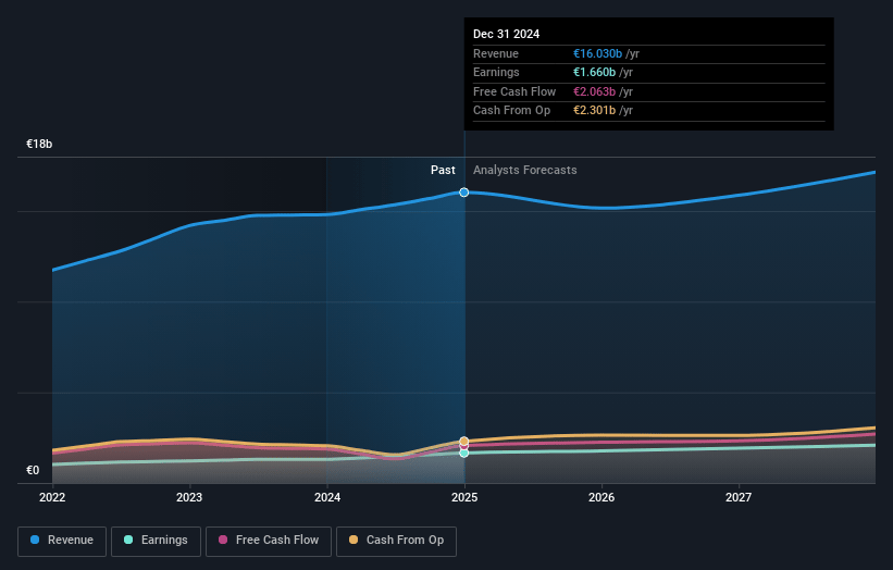 Publicis Groupe Earnings and Revenue Growth