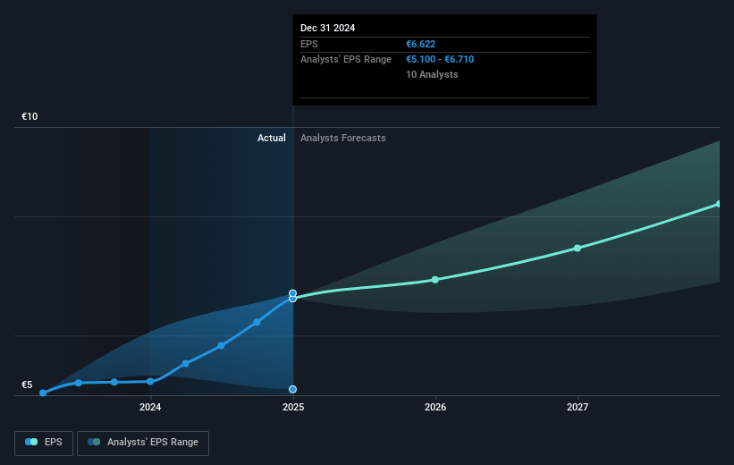 Publicis Groupe Future Earnings Per Share Growth