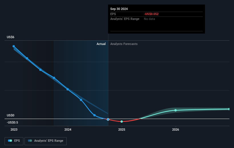 Cross Country Healthcare Future Earnings Per Share Growth