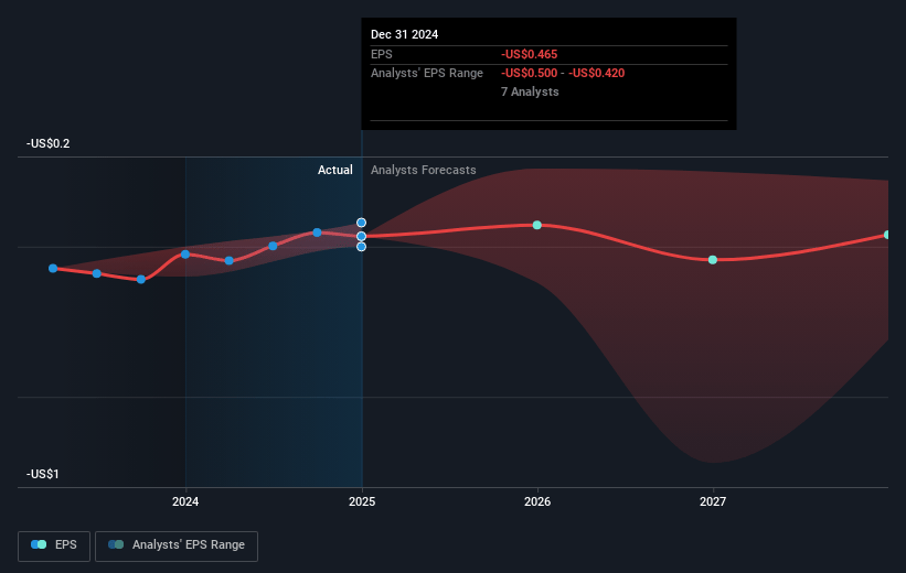 Clearside Biomedical Future Earnings Per Share Growth