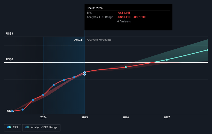 Arcutis Biotherapeutics Future Earnings Per Share Growth