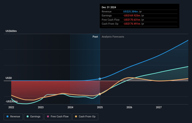 Invivyd Earnings and Revenue Growth