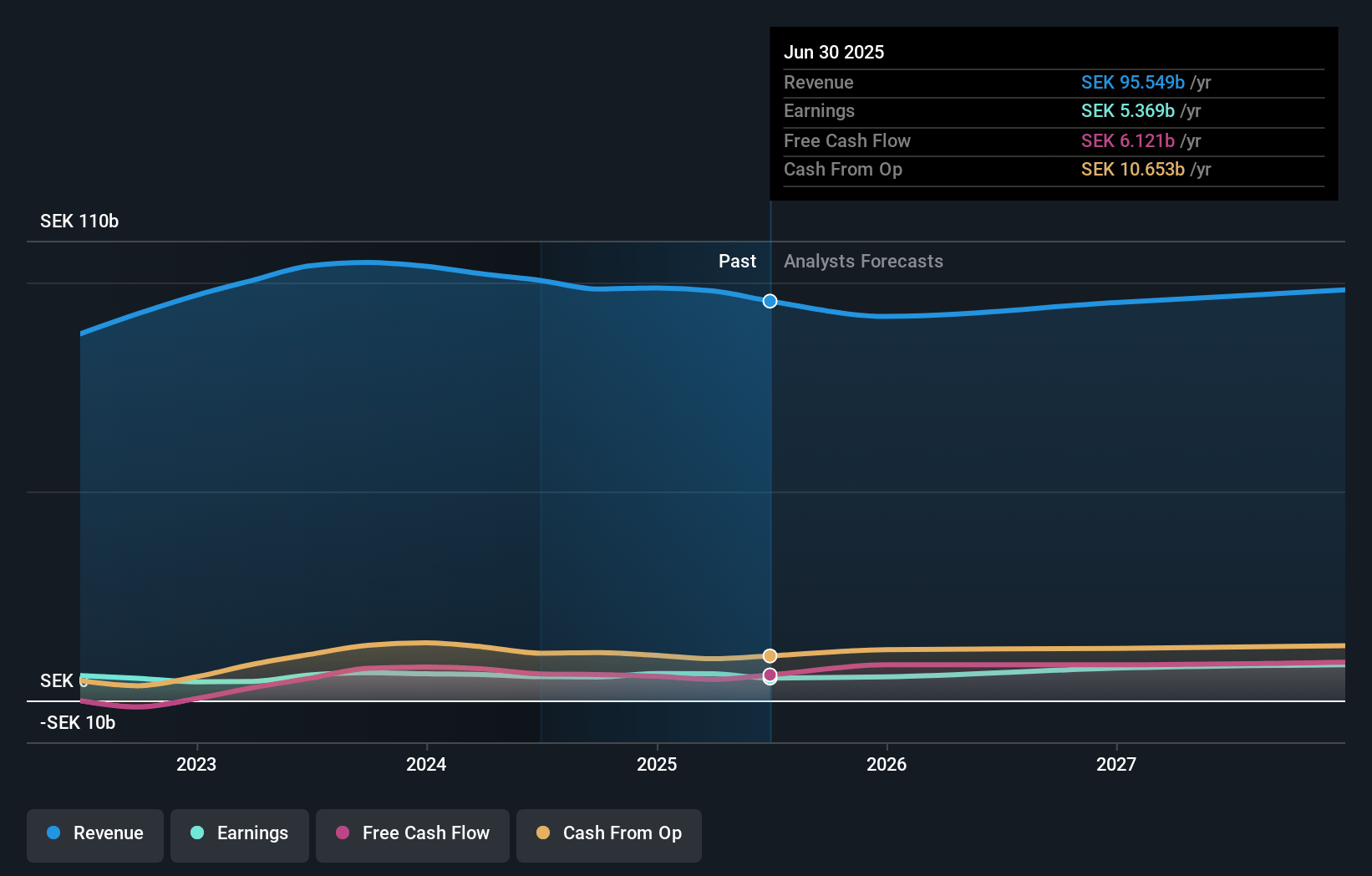 AB SKF Earnings and Revenue Growth