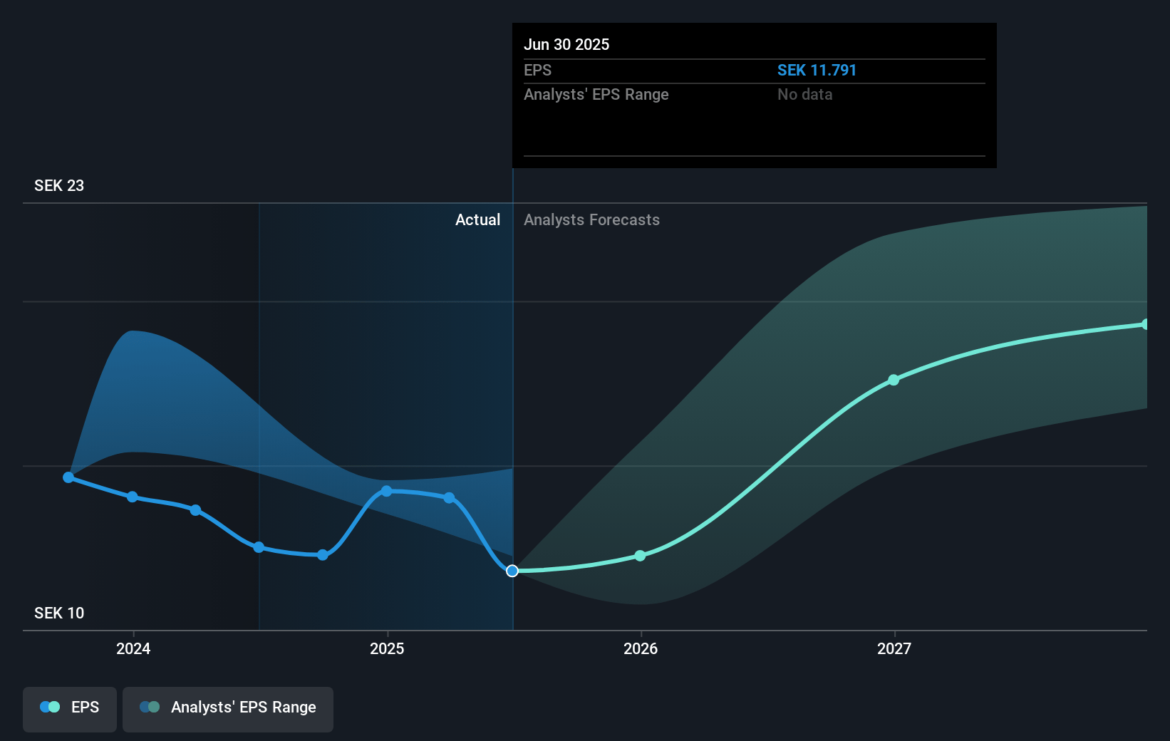 AB SKF Future Earnings Per Share Growth