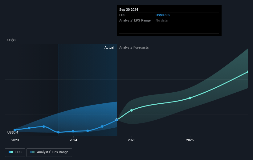 Ryan Specialty Holdings Future Earnings Per Share Growth