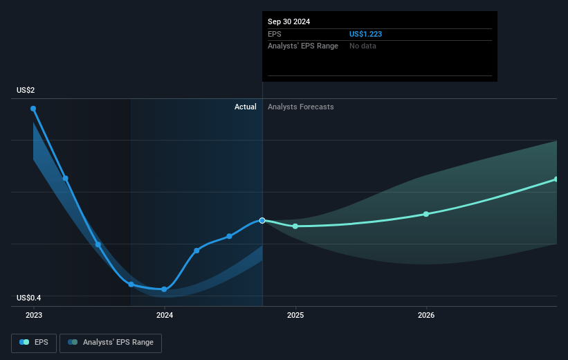 Golden Ocean Group Future Earnings Per Share Growth