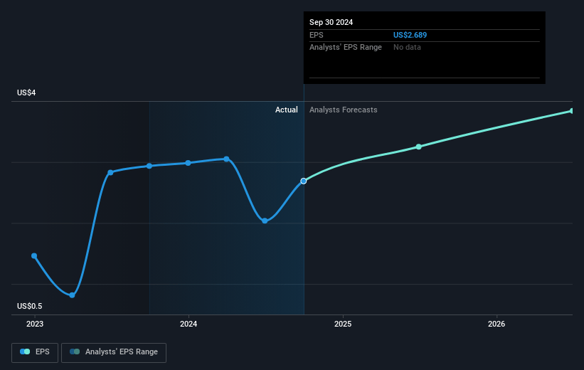 Flexsteel Industries Future Earnings Per Share Growth