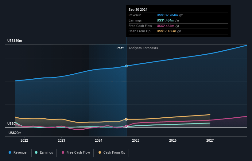 InfuSystem Holdings Earnings and Revenue Growth