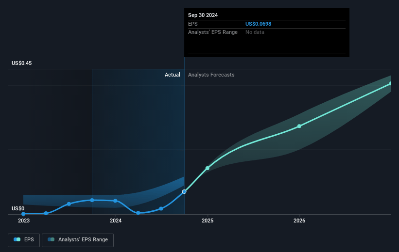 InfuSystem Holdings Future Earnings Per Share Growth