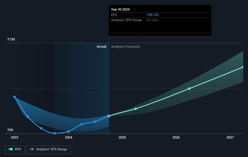 Divi's Laboratories Future Earnings Per Share Growth