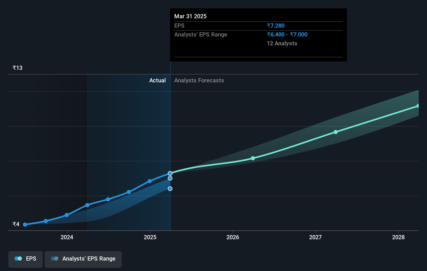 Bharat Electronics Future Earnings Per Share Growth