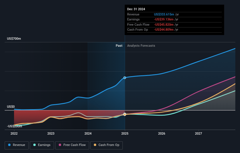 Ardelyx Earnings and Revenue Growth
