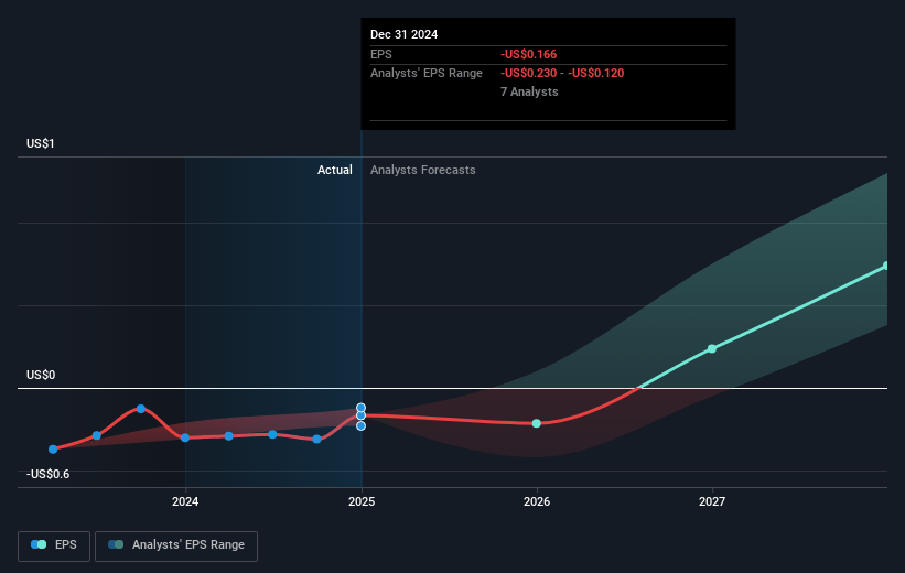 Ardelyx Future Earnings Per Share Growth