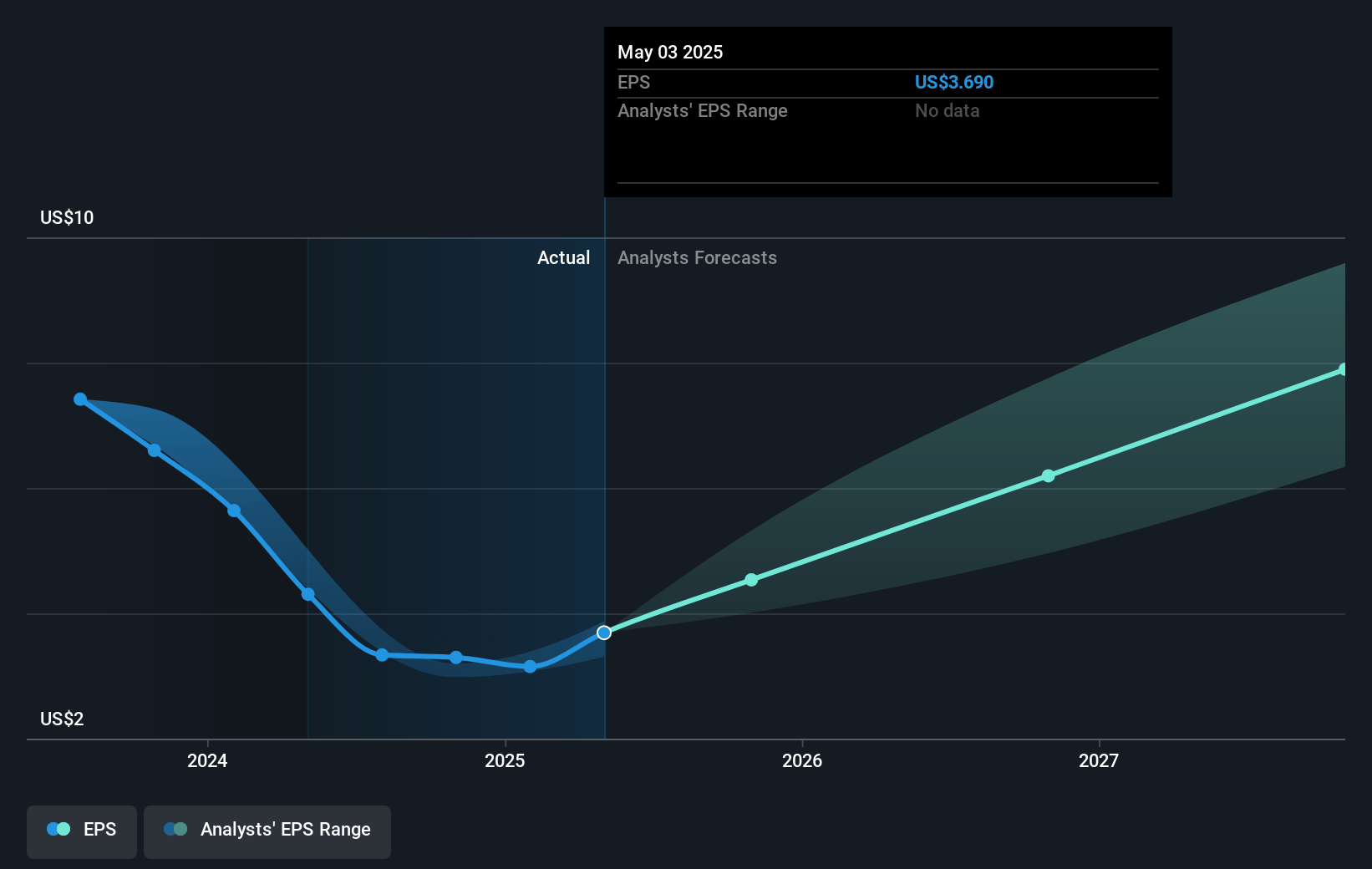 Analog Devices Future Earnings Per Share Growth