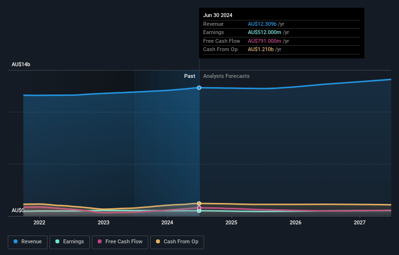 Endeavour Group Earnings and Revenue Growth