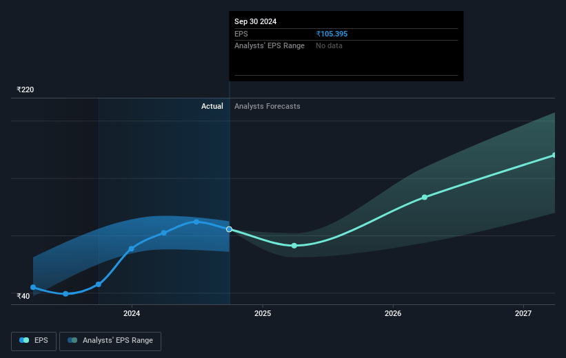 J.K. Cement Future Earnings Per Share Growth