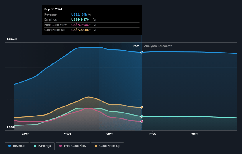 Alliance Resource Partners Earnings and Revenue Growth