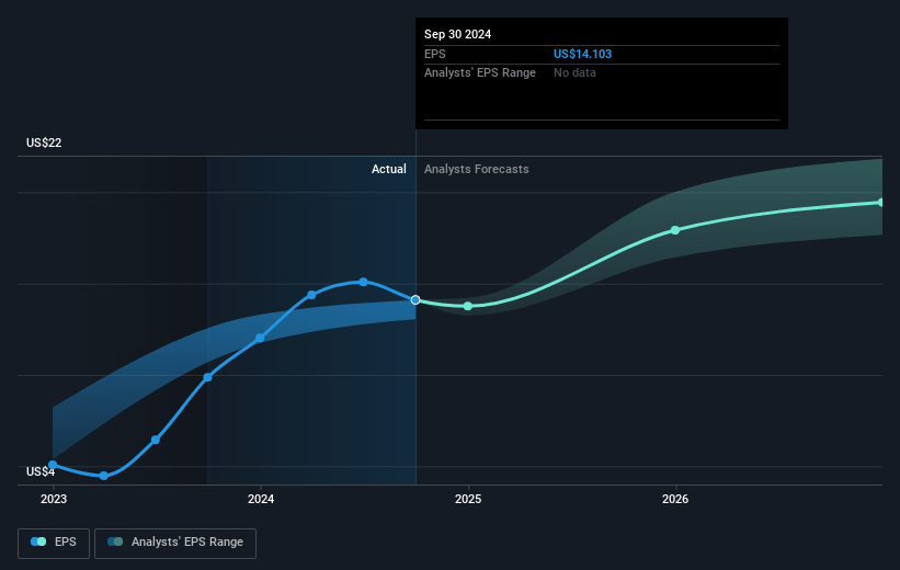 Assurant Future Earnings Per Share Growth