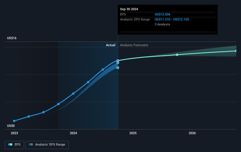 Powell Industries Future Earnings Per Share Growth