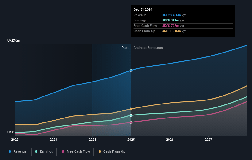 Gaming Realms Earnings and Revenue Growth